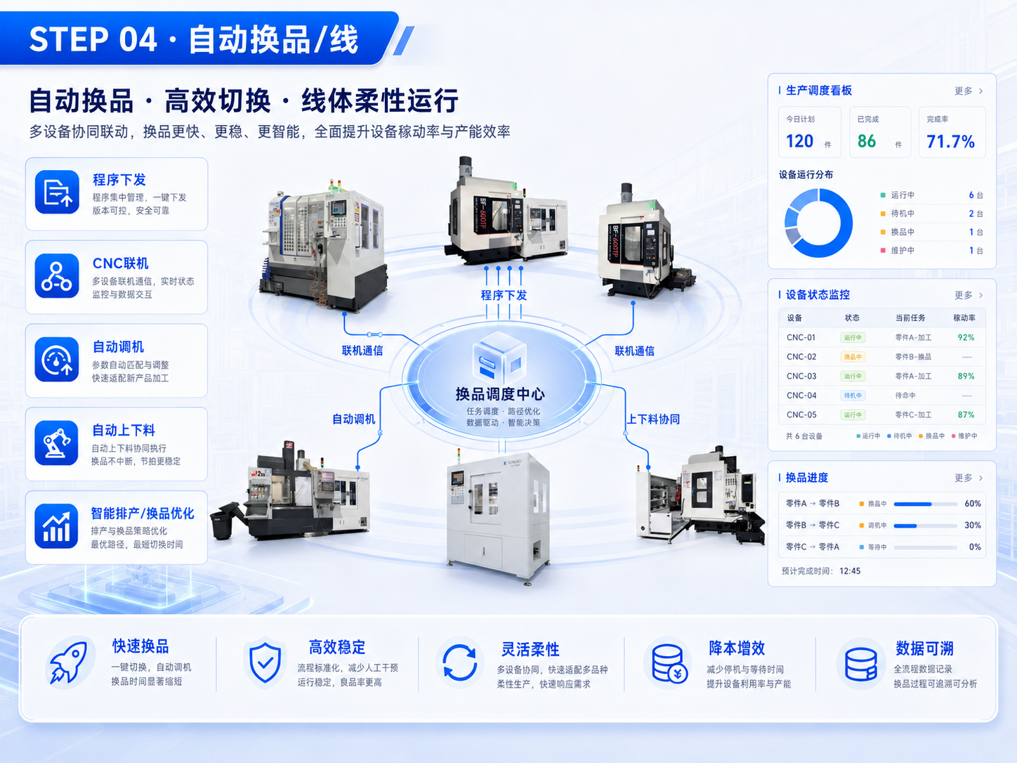 自动换品/换线产品界面示意图